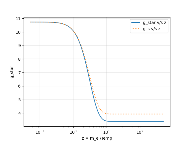 g_s and g_star with Inverse Temperature